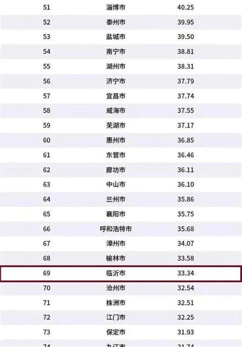 厉害了！中国百强城市排行榜出炉，临沂上榜