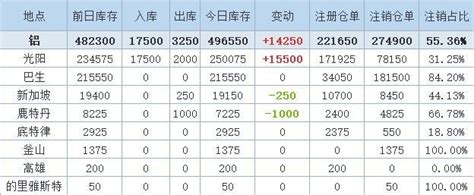 9月25日LME金属库存及注销仓单数据__上海有色网