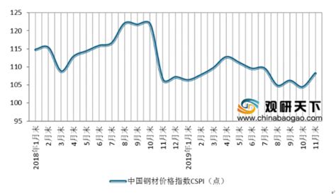CSPI中国钢材价格指数周报—中国钢铁新闻网