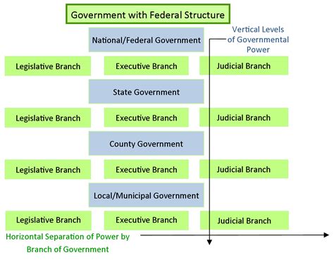 Federalism: Basic Structure of Government | GOVT 2305: U.S. Government