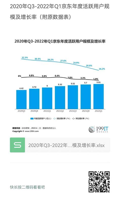 2020年Q3-2022年Q1京东年度活跃用户规模及增长率（附原数据表） | 互联网数据资讯网-199IT | 中文互联网数据研究资讯中心-199IT