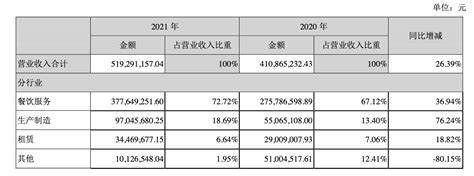 西安饮食2021年营业收入约5.1亿元，同比增加26.39%_迈点网