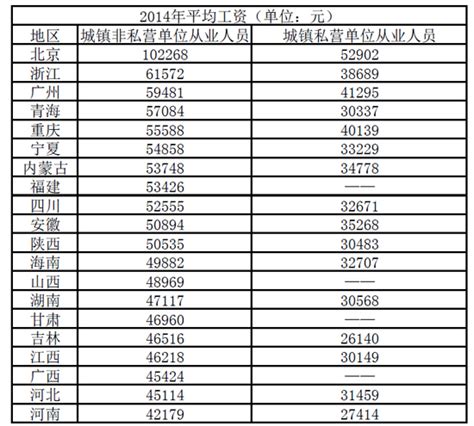 2020年浙江省平均工资公布！_统计