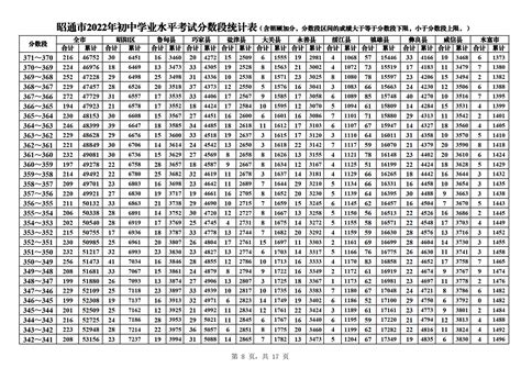 云南昭通2022年初中学业水平考试分数段统计表