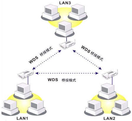[WVR/WAR系列] 无线桥接（WDS）设置指导 - TP-LINK商用网络