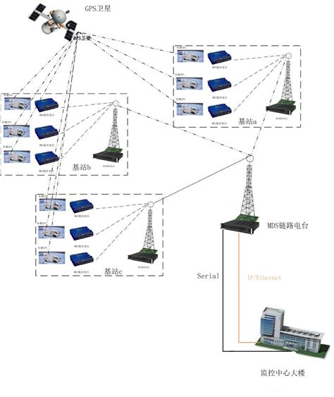 GE MDS 数传电台在RTK中的应用 - 工业通信 - 北京格网通信技术有限公司
