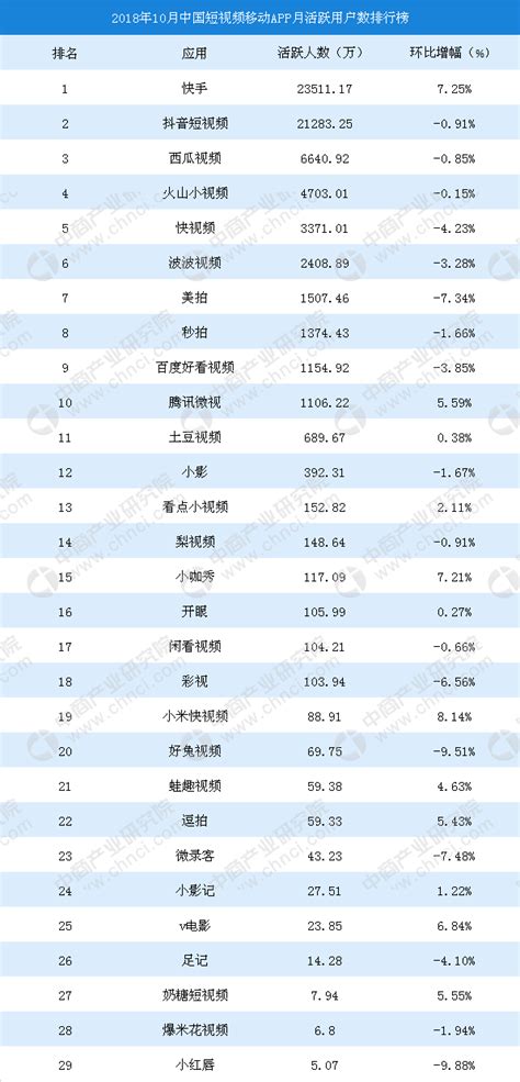 2018年10月中国短视频移动APP月活跃用户数排行榜-排行榜-中商情报网