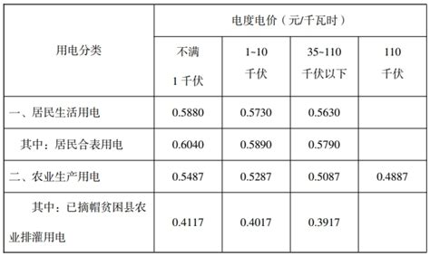 衡阳市人民政府门户网站-湖南省电网销售电价表