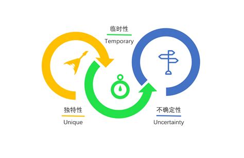 产品经理学项目管理02：万物皆项目 | 人人都是产品经理