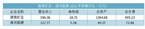 年内最大吸并案出现，淮河能源409.34亿收购淮南矿业，转型天然气-蓝鲸财经