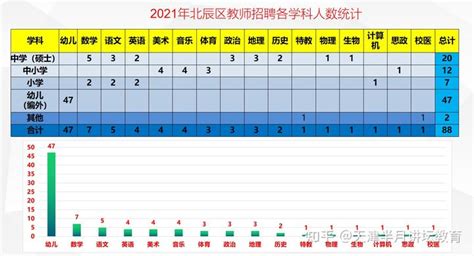 2021年天津市北辰区招聘中小学教师41人，合同制幼教47人 - 知乎