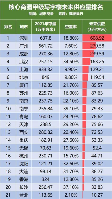 深圳甲级写字楼空置率未来5年或达40%_长江云 - 湖北网络广播电视台官方网站
