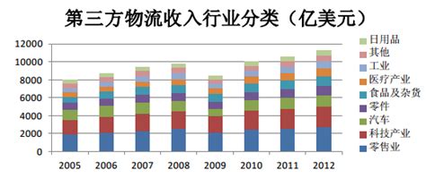 2020年中国第三方物流市场分析报告-市场供需现状与发展战略规划_观研报告网