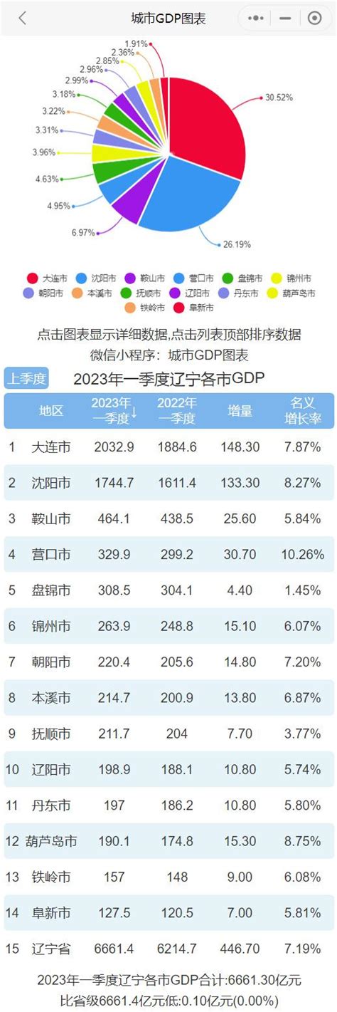 一季度22省GDP增速超全国均值 辽宁转“正”_新闻中心_中国网