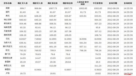 中国银行汇率表_中国银行外汇牌价今日 - 随意优惠券