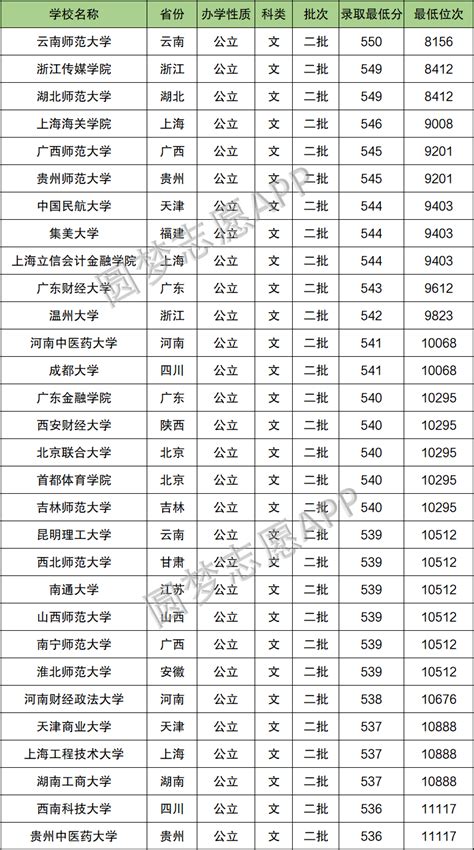 二本重点文科大学名单及分数线2022年参考（含河南、重庆等省份） | 高考大学网