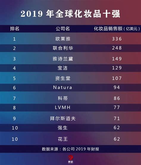 黑龙江化妆品品牌十大排名，国内化妆品排行榜前十名