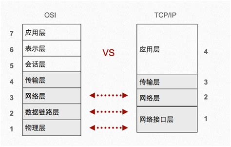 tcp/ip五层模型组成、封装、常用协议示意图 - 极客分享