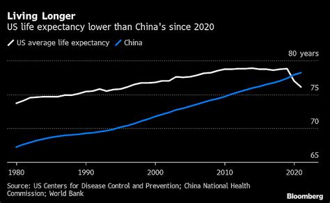 据彭博社消息，新冠以来，中国人的人均寿命，有统计以来首次超越美国，现在中国人比美国平均要多活两岁左右。 - 雪球