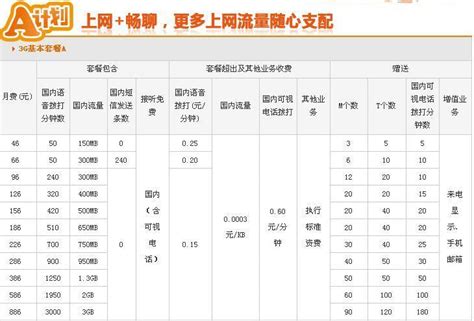 河南联通最新套餐介绍一览表，来看看吧 - 小舟号卡