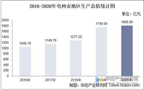 2016-2020年亳州市地区生产总值、产业结构及人均GDP统计_华经情报网_华经产业研究院