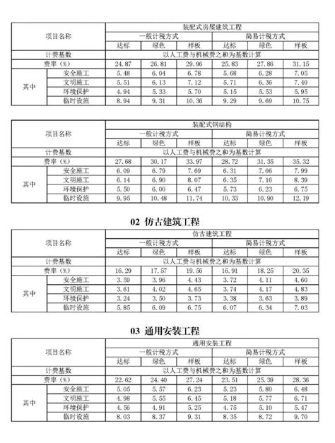 全国29个省市区工程造价咨询费收费标准汇总整理，快收藏！ - 知乎