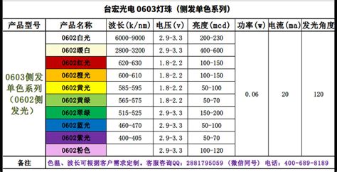 led灯贴片型号一览表，贴片led灯珠型号一览表_公司新聞_贴片led灯珠,直插led灯珠,大功率LED灯珠,全彩led灯珠,高亮度led灯珠 ...