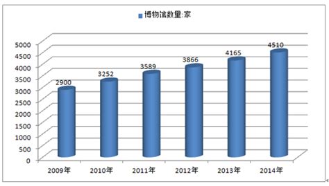 2021年中国博物馆市场分析报告-行业运营态势与发展前景预测_观研报告网
