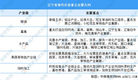 【产业图谱】2022年辽宁省产业布局及产业招商地图分析-中商情报网