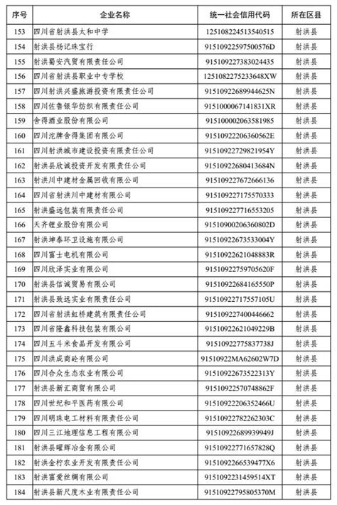 遂宁市第八批266家“守信红名单”企业出炉来看看有你在的公司没？ - 遂宁市人民政府