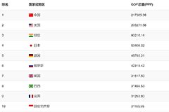 2019年全球GDP排名前十国家、排名前十国家GDP全球占比、GDP排名前十的国家GDP实际增速情况[图]_智研咨询