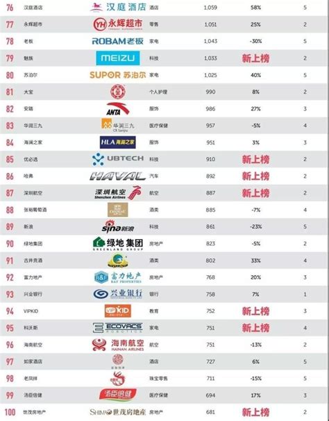 2019超市排行_2019最具价值中国品牌百强发布,永辉超市排名第77位 ...