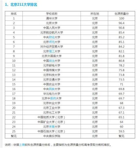 北京211大学排名一览表(北京211排名一览表)_学习经验_好上学
