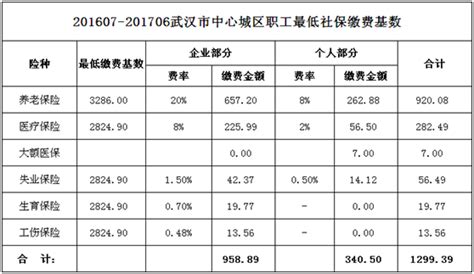 2021上海社保最低缴费标准- 本地宝