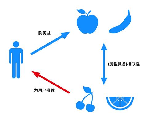 经典推荐算法（基于内容的推荐算法）-CSDN博客