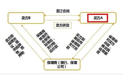 图解10种常见供应链金融产品-新闻中心--百灵（天津）融资租赁有限公司