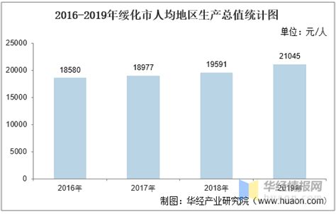 2016-2020年绥化市地区生产总值、产业结构及人均GDP统计_增加值