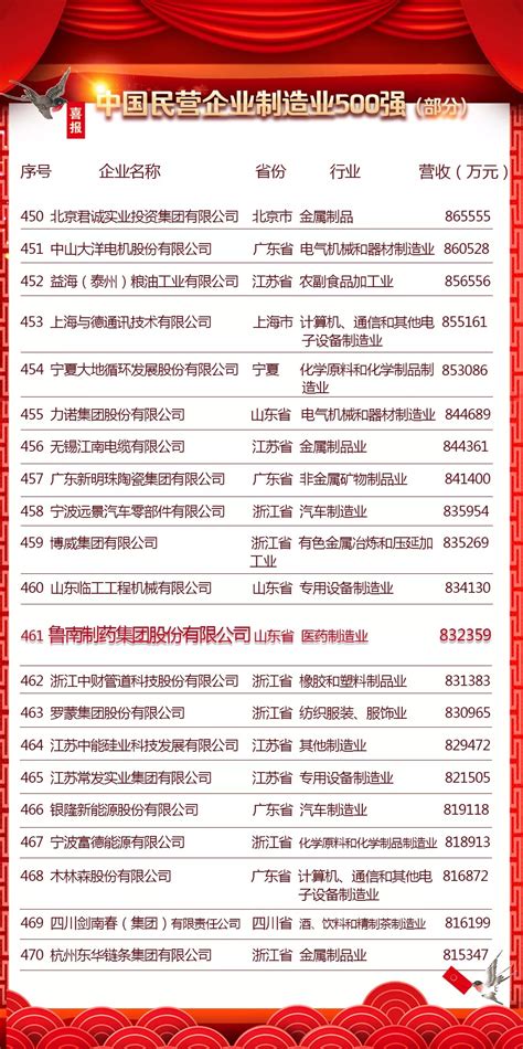 鲁南制药首次上榜“2018中国民营企业制造业500强”_榜单