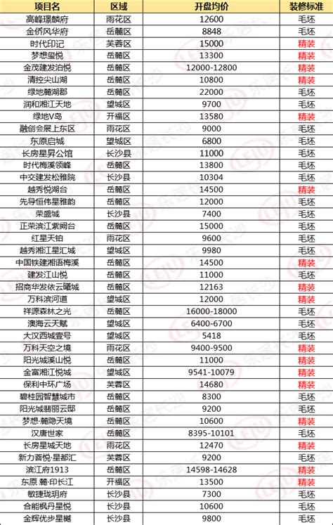 市场总结：武汉、长沙、郑州、太原、西安五城房价趋稳