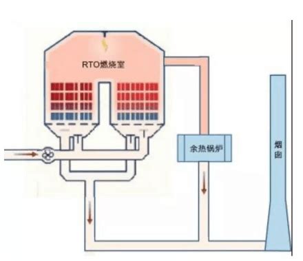蓄热式热力焚烧炉(RTO)工作原理及主要性能指标_废气
