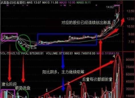 主力建仓所需的大盘环境及建仓手法与选股（图解）-拾荒网_专注股票涨停板打板技术技巧进阶的炒股知识学习网