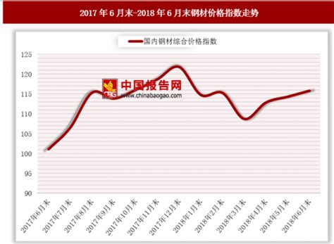 2018年6月国内钢材综合价格指数走势分析【图】_观研报告网
