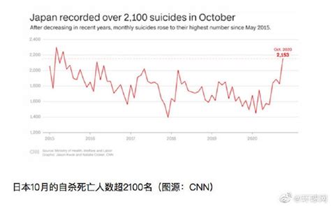 日本10月自杀人数超新冠死亡人数，女性受影响更大，专家曾发出警告 | 北晚新视觉