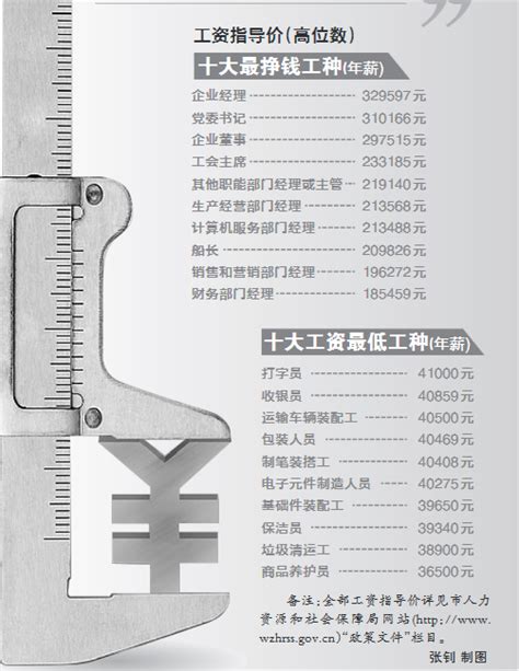 温州十大最挣钱工种出炉 企业经理年薪最高32.9万元-浙江城镇网