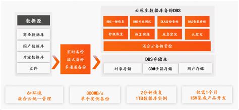 数据库备份DBS的特征、架构图和使用方法_数据库备份(DBS)-阿里云帮助中心