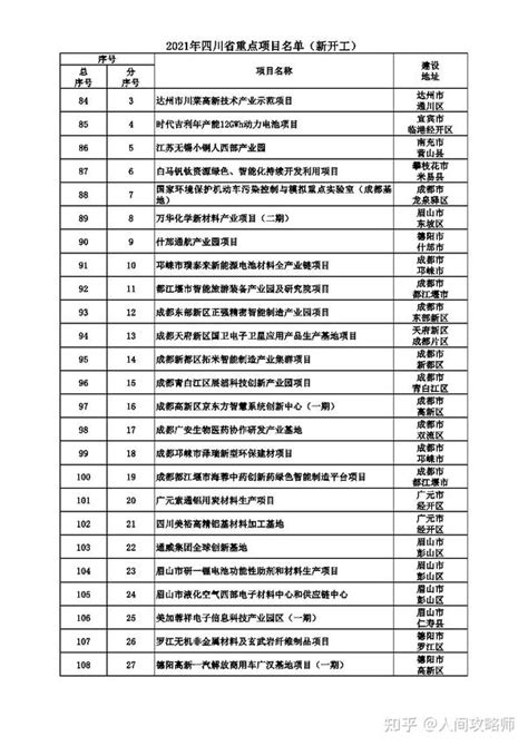 总共700个 2022年四川省重点项目名单公布_四川在线