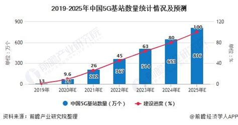 2020年中国5G产业市场现状及发展前景分析 2025年5G基站数量有望突破800万个_前瞻趋势 - 前瞻产业研究院