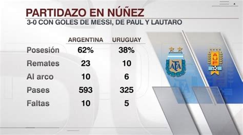 阿根廷VS乌拉圭数据：阿根廷控球率62%，射门次数23比10 - 知乎