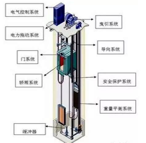 电梯八大系统：曳引式电梯篇_徐州硕博电子科技有限公司