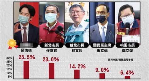 岛内民调：蔡英文下台后，这五个人最可能当台湾地区领导人